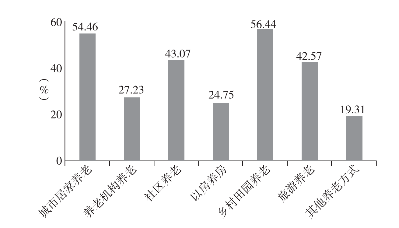 中国民众养老方式  图源：侯安文等 2022